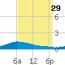 Shell Beach tide chart for Friday, August 29, 2025