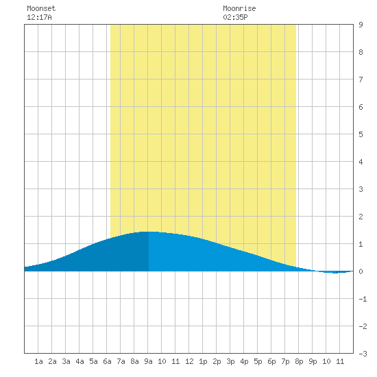 Shell Beach tide chart for Saturday, August 2, 2025
