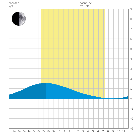 Shell Beach tide chart for Sunday, August 31, 2025