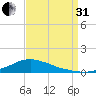 Shell Beach tide chart for Sunday, August 31, 2025