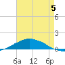Shell Beach tide chart for Tuesday, August 5, 2025