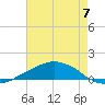 Shell Beach tide chart for Thursday, August 7, 2025