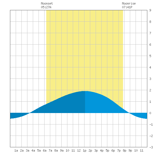 Shell Beach tide chart for Friday, August 8, 2025