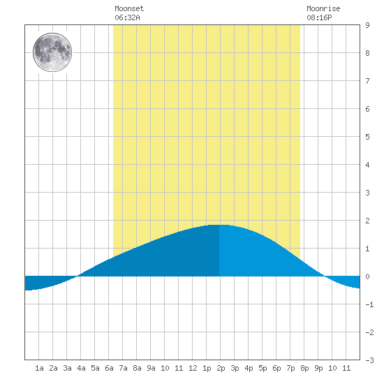 Shell Beach tide chart for Saturday, August 9, 2025