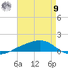 Shell Beach tide chart for Saturday, August 9, 2025
