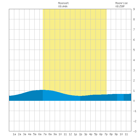 Shell Beach tide chart for Wednesday, September 10, 2025