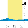 Shell Beach tide chart for Wednesday, September 10, 2025