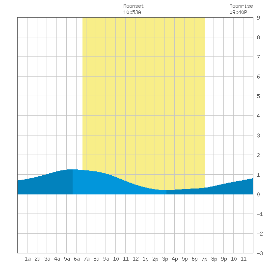Shell Beach tide chart for Thursday, September 11, 2025