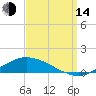 Shell Beach tide chart for Sunday, September 14, 2025