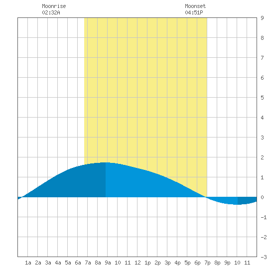 Shell Beach tide chart for Wednesday, September 17, 2025