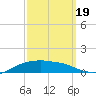 Shell Beach tide chart for Friday, September 19, 2025