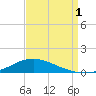 Shell Beach tide chart for Monday, September 1, 2025