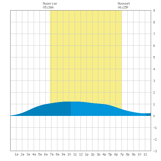 Shell Beach tide chart for Saturday, September 20, 2025