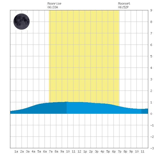 Shell Beach tide chart for Sunday, September 21, 2025