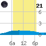 Shell Beach tide chart for Sunday, September 21, 2025