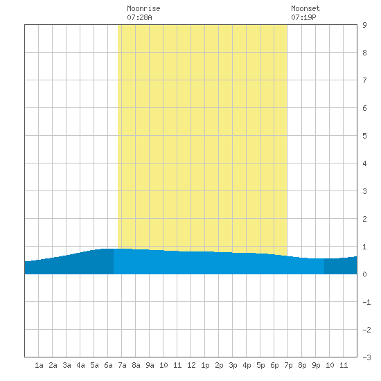 Shell Beach tide chart for Monday, September 22, 2025