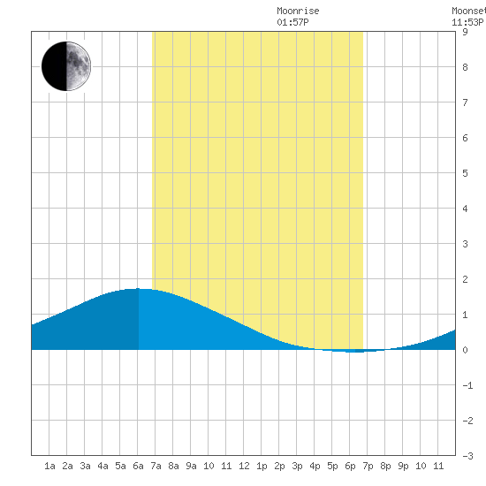 Shell Beach tide chart for Monday, September 29, 2025
