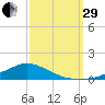 Shell Beach tide chart for Monday, September 29, 2025