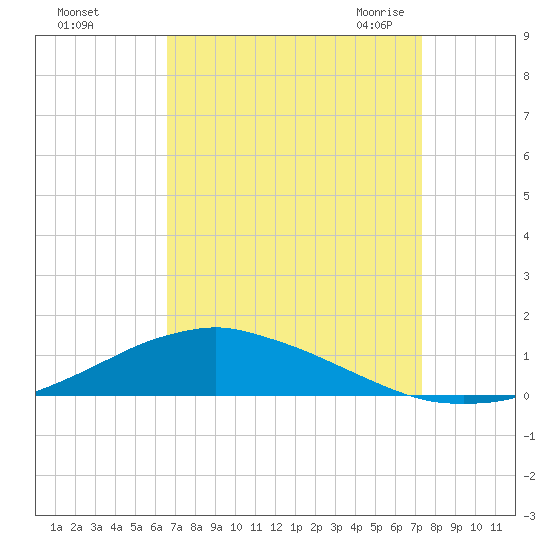 Shell Beach tide chart for Tuesday, September 2, 2025