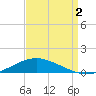 Shell Beach tide chart for Tuesday, September 2, 2025