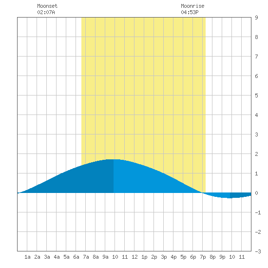 Shell Beach tide chart for Wednesday, September 3, 2025