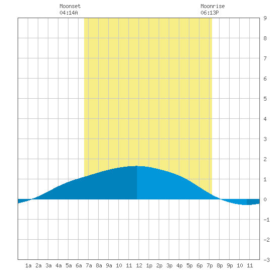 Shell Beach tide chart for Friday, September 5, 2025