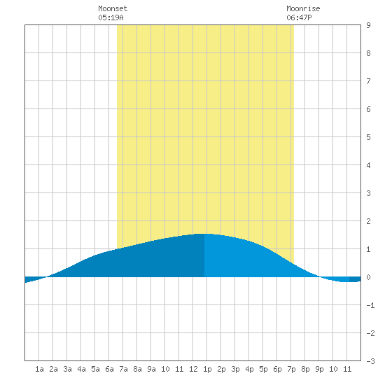 Shell Beach tide chart for Saturday, September 6, 2025