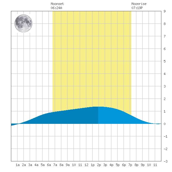 Shell Beach tide chart for Sunday, September 7, 2025