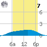 Shell Beach tide chart for Sunday, September 7, 2025