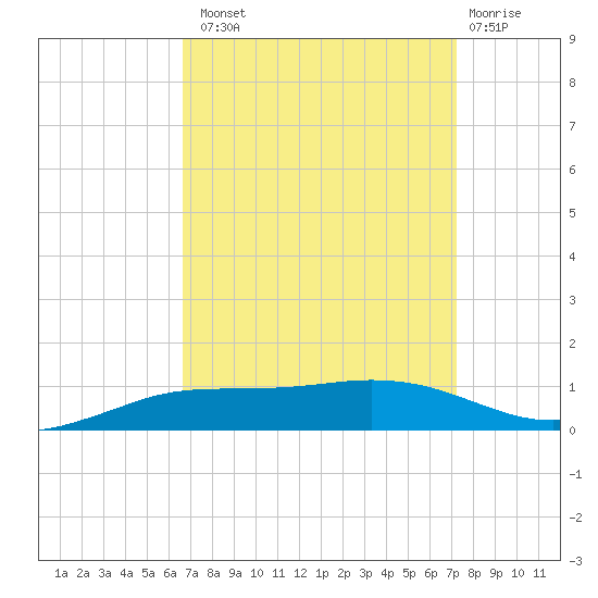 Shell Beach tide chart for Monday, September 8, 2025