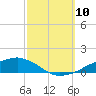 Shell Beach tide chart for Friday, October 10, 2025