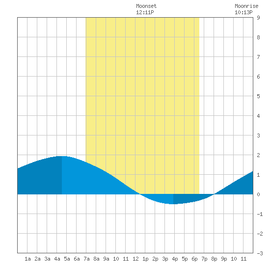 Shell Beach tide chart for Saturday, October 11, 2025