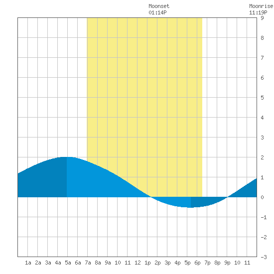 Shell Beach tide chart for Sunday, October 12, 2025