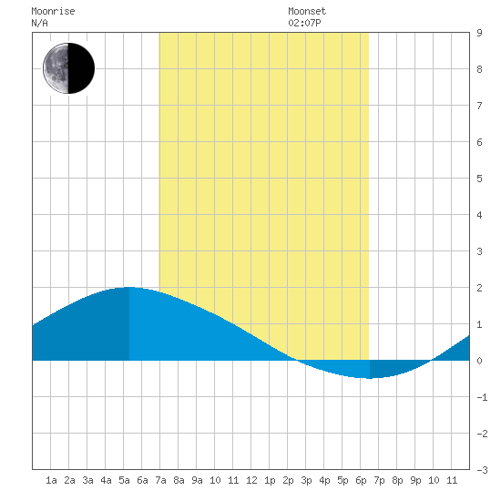 Shell Beach tide chart for Monday, October 13, 2025