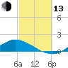 Shell Beach tide chart for Monday, October 13, 2025