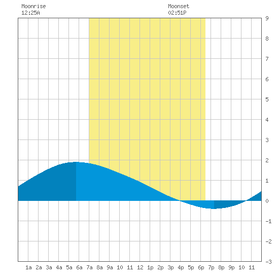 Shell Beach tide chart for Tuesday, October 14, 2025