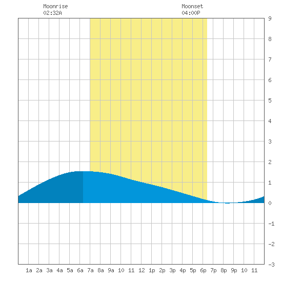 Shell Beach tide chart for Thursday, October 16, 2025