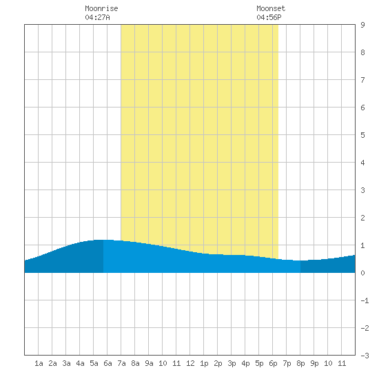 Shell Beach tide chart for Saturday, October 18, 2025