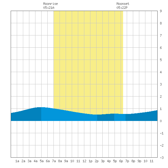 Shell Beach tide chart for Sunday, October 19, 2025