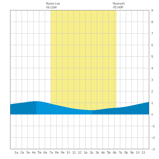 Shell Beach tide chart for Monday, October 20, 2025