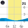 Shell Beach tide chart for Tuesday, October 21, 2025