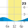 Shell Beach tide chart for Thursday, October 23, 2025