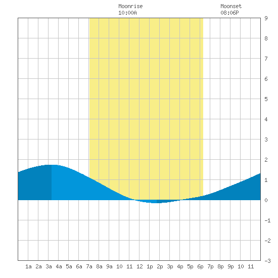 Shell Beach tide chart for Friday, October 24, 2025