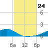 Shell Beach tide chart for Friday, October 24, 2025