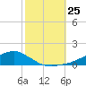 Shell Beach tide chart for Saturday, October 25, 2025