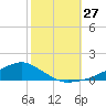 Shell Beach tide chart for Monday, October 27, 2025