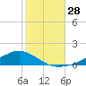 Shell Beach tide chart for Tuesday, October 28, 2025