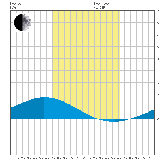 Shell Beach tide chart for Wednesday, October 29, 2025