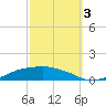 Shell Beach tide chart for Friday, October 3, 2025