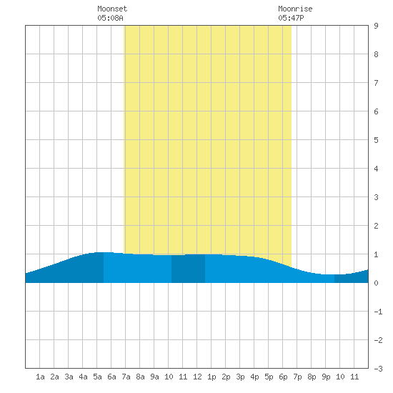 Shell Beach tide chart for Sunday, October 5, 2025